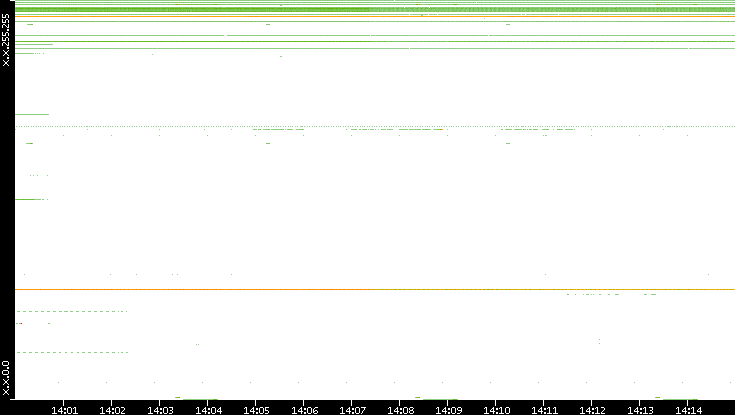 Dest. IP vs. Time