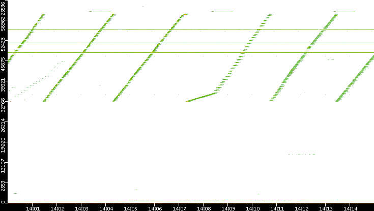 Dest. Port vs. Time