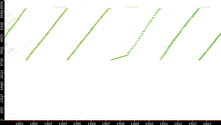 Src. Port vs. Time