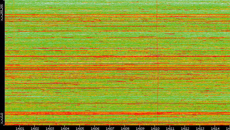 Dest. IP vs. Time