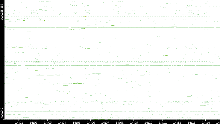 Dest. IP vs. Time