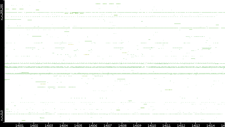 Src. IP vs. Time