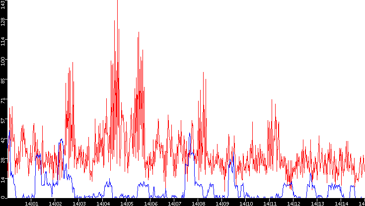 Nb. of Packets vs. Time