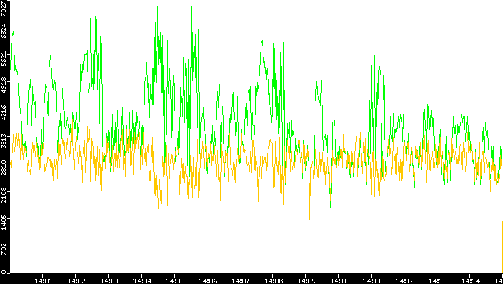 Entropy of Port vs. Time