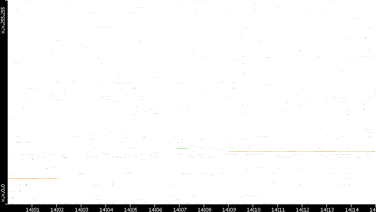 Src. IP vs. Time