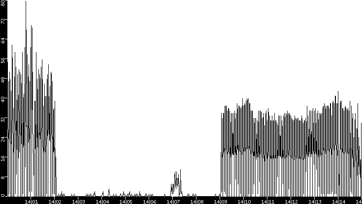 Throughput vs. Time