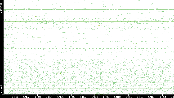 Dest. IP vs. Time