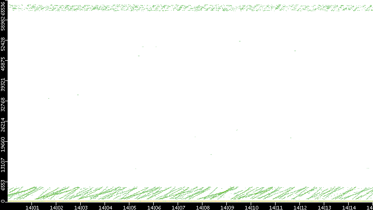 Dest. Port vs. Time