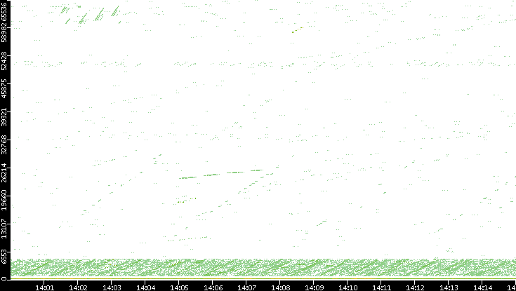 Src. Port vs. Time