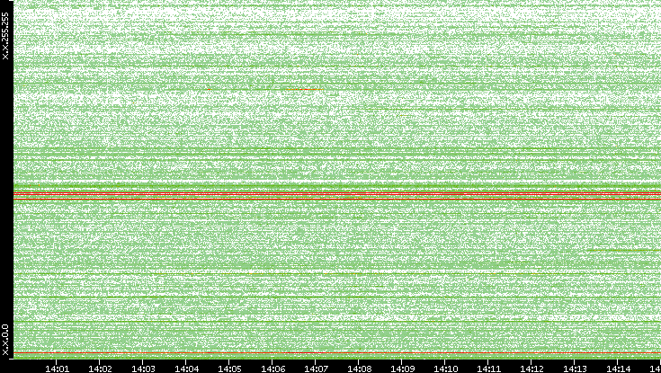 Dest. IP vs. Time