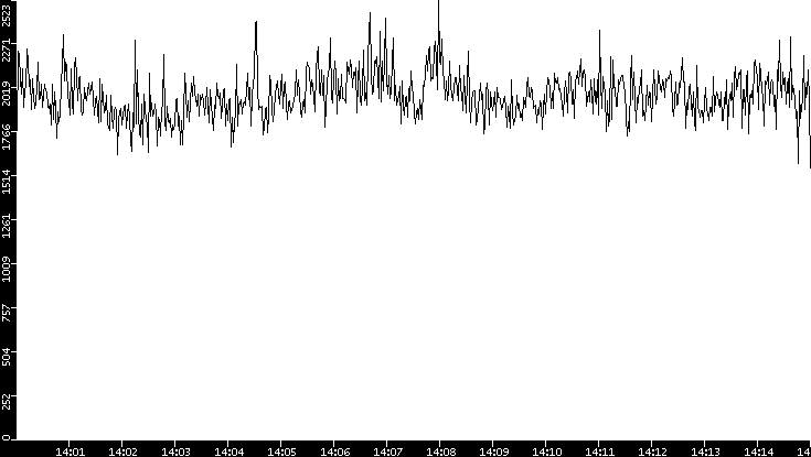 Throughput vs. Time