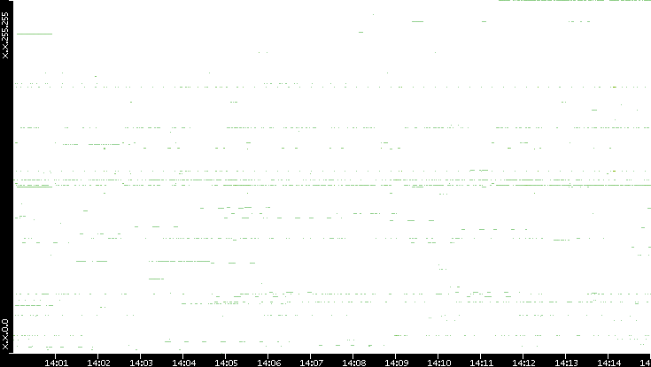 Src. IP vs. Time