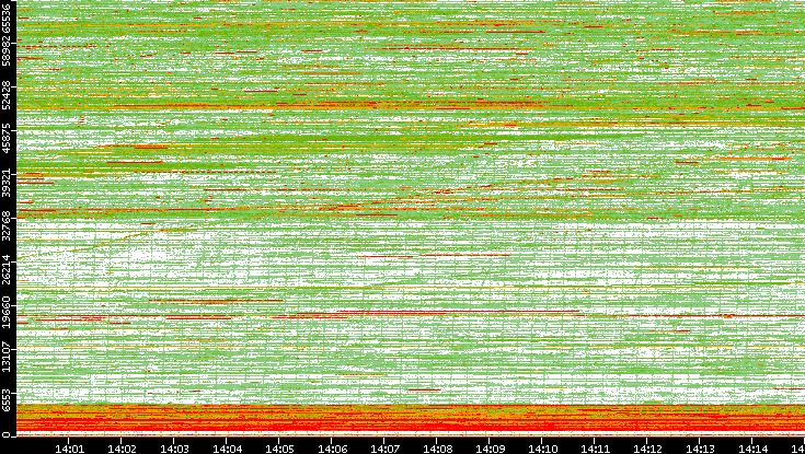 Dest. Port vs. Time