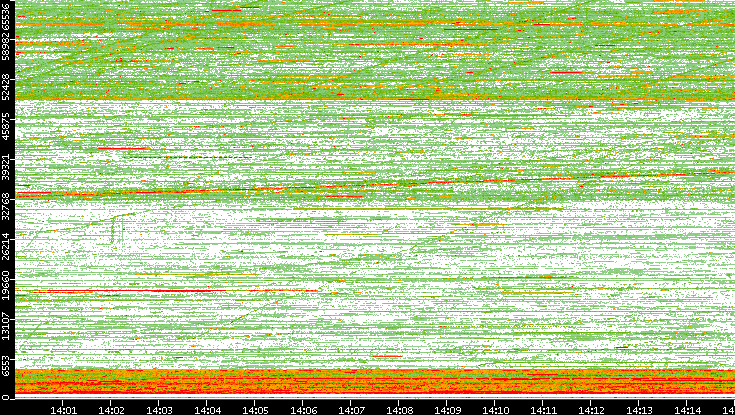 Src. Port vs. Time