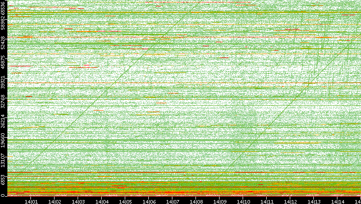 Dest. Port vs. Time