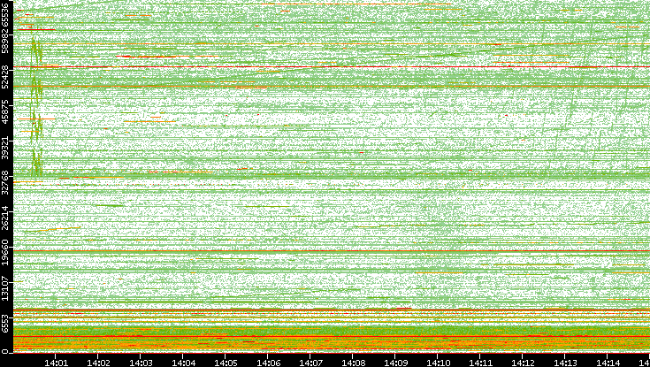 Src. Port vs. Time