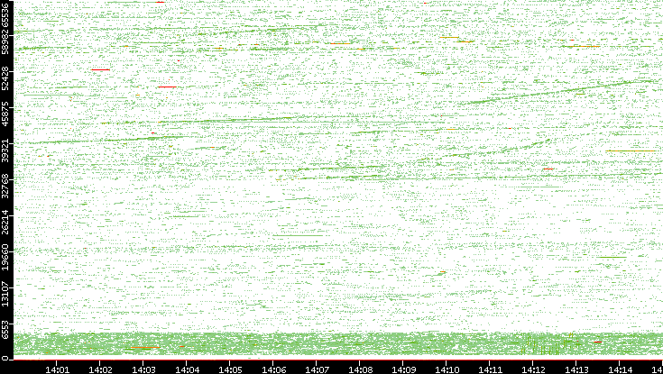 Src. Port vs. Time