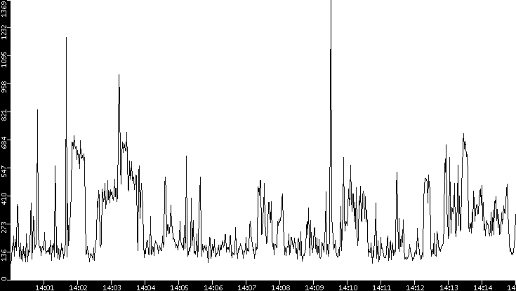 Average Packet Size vs. Time