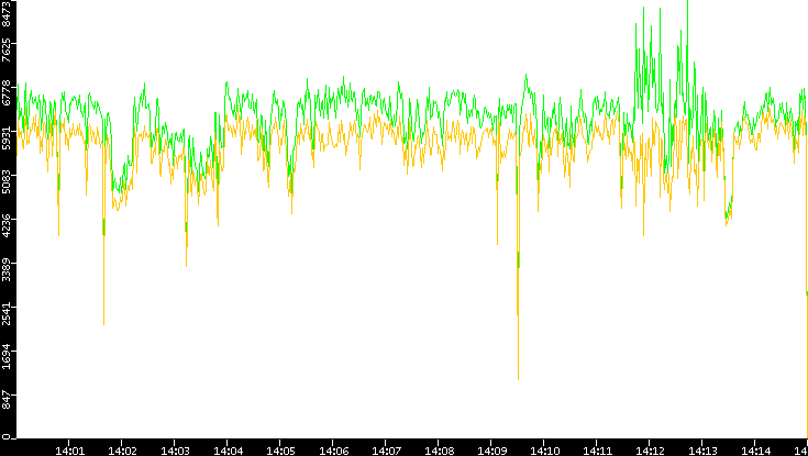 Entropy of Port vs. Time