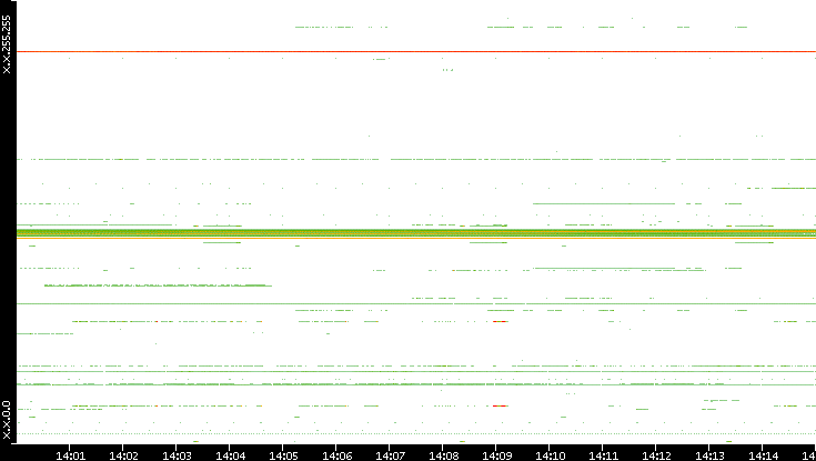 Dest. IP vs. Time