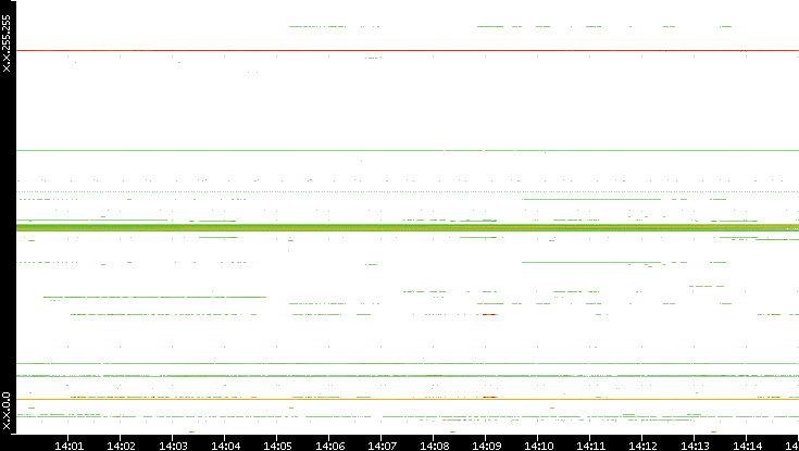 Src. IP vs. Time