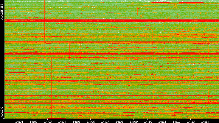 Dest. IP vs. Time