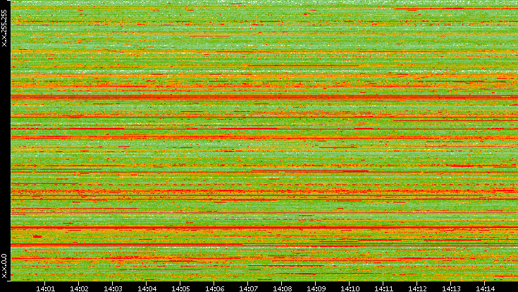 Src. IP vs. Time