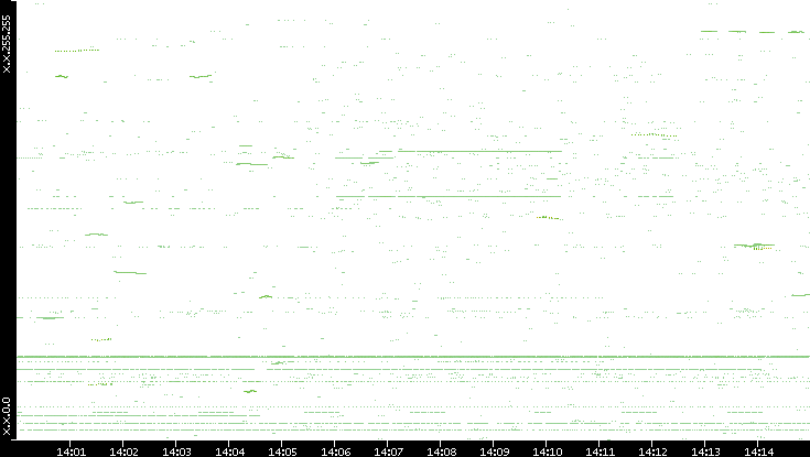 Dest. IP vs. Time