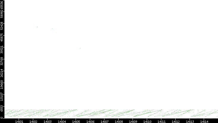 Dest. Port vs. Time