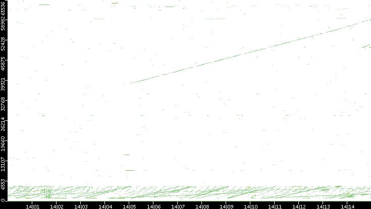 Src. Port vs. Time