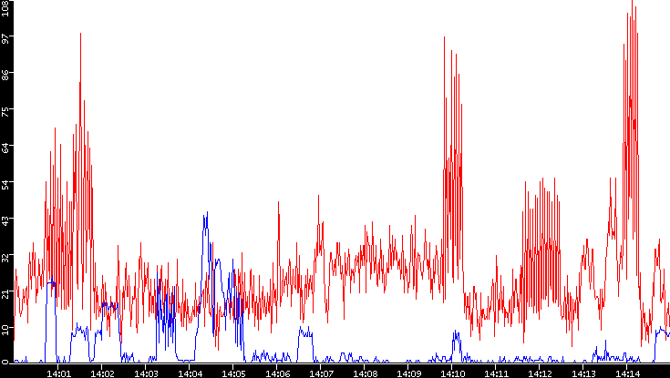 Nb. of Packets vs. Time