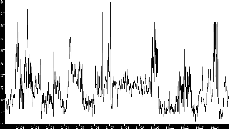 Throughput vs. Time