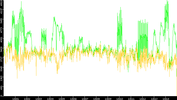 Entropy of Port vs. Time