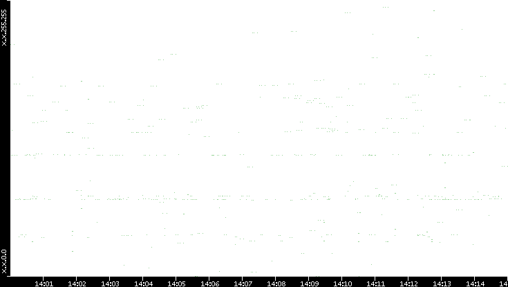 Dest. IP vs. Time