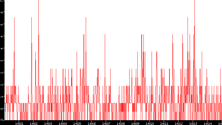 Nb. of Packets vs. Time