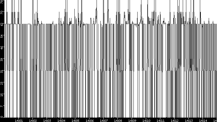 Average Packet Size vs. Time