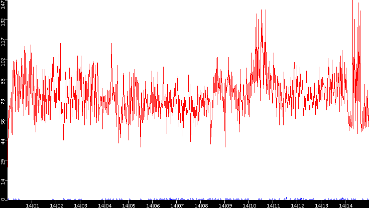 Nb. of Packets vs. Time