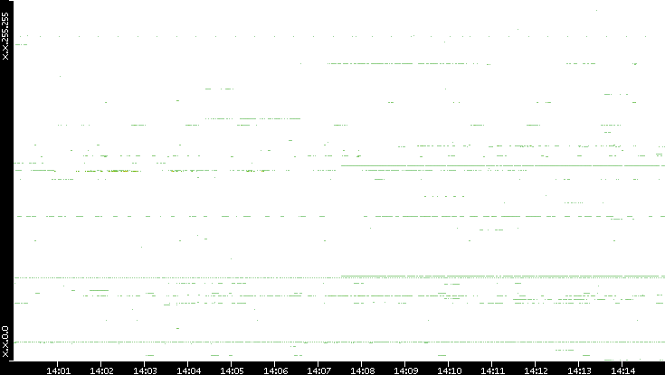 Dest. IP vs. Time