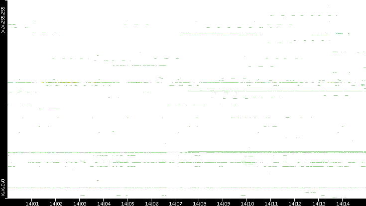 Src. IP vs. Time