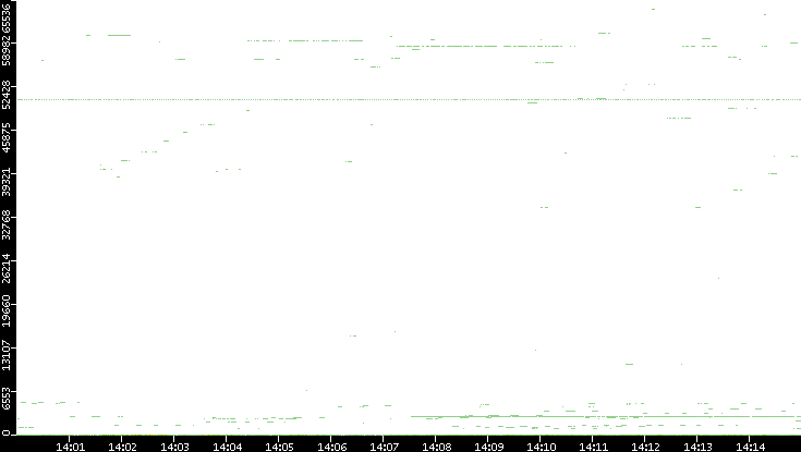 Src. Port vs. Time