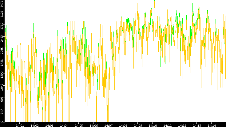 Entropy of Port vs. Time