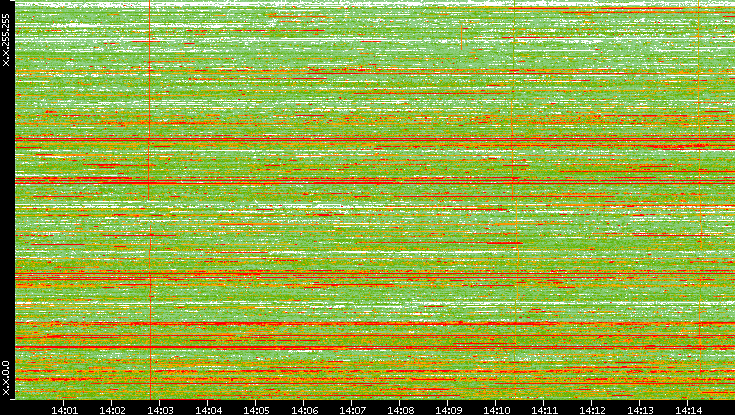 Dest. IP vs. Time