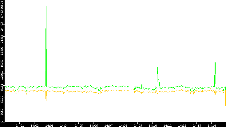 Entropy of Port vs. Time