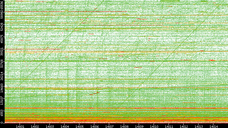 Dest. Port vs. Time