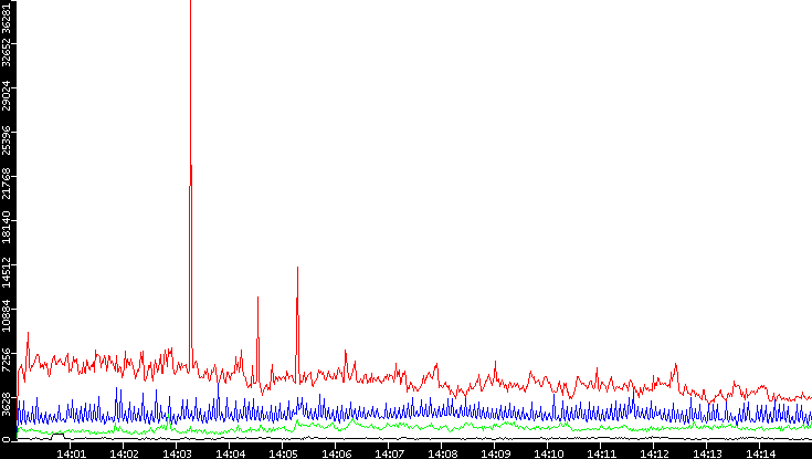 Nb. of Packets vs. Time