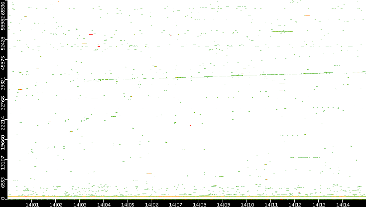 Dest. Port vs. Time