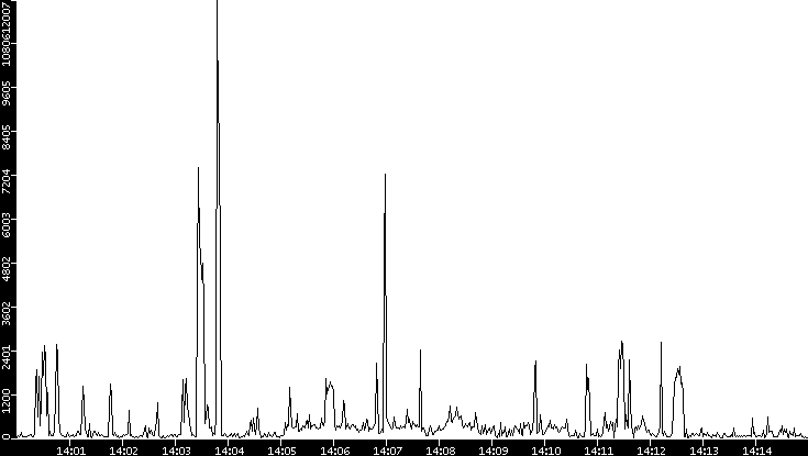 Throughput vs. Time