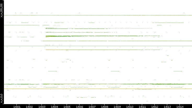 Dest. IP vs. Time