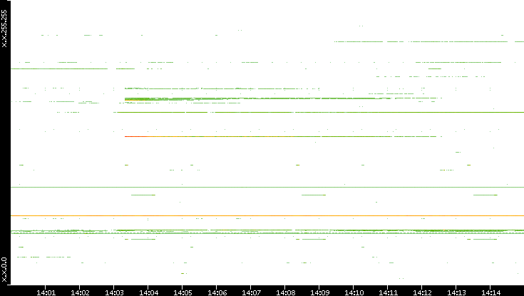 Src. IP vs. Time