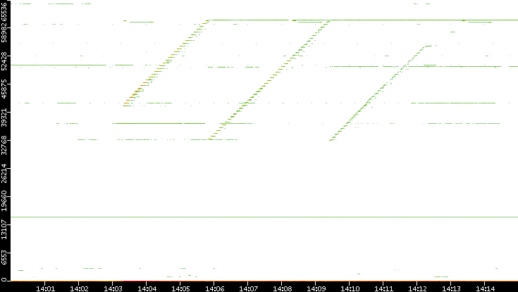 Src. Port vs. Time